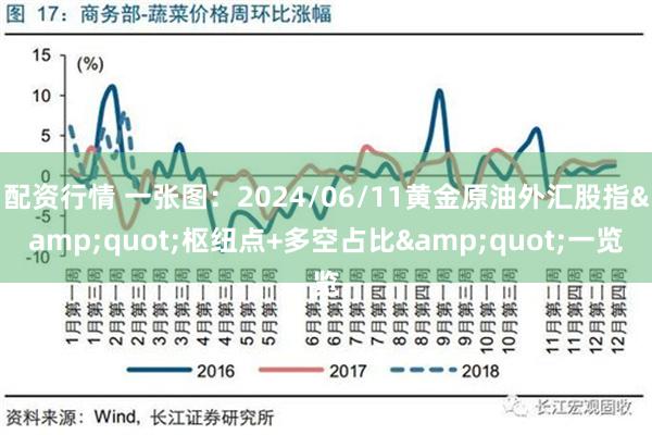 配资行情 一张图：2024/06/11黄金原油外汇股指&quot;枢纽点+多空占比&quot;一览