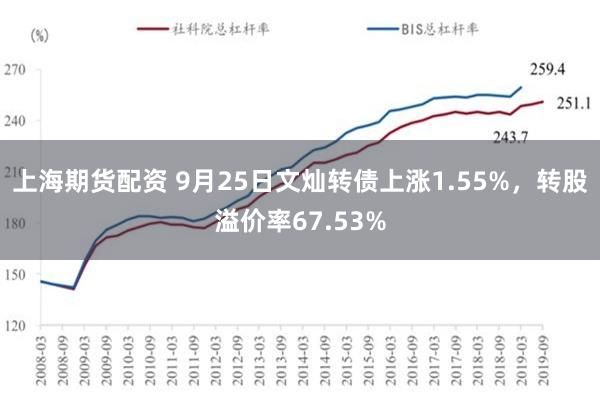 上海期货配资 9月25日文灿转债上涨1.55%，转股溢价率67.53%