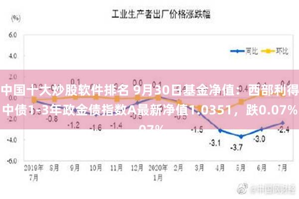 中国十大炒股软件排名 9月30日基金净值：西部利得中债1-3年政金债指数A最新净值1.0351，跌0.07%